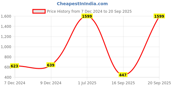 myntra.com Clovia Women Pink Solid Ankle-Length Tights clovia Price History Graph from 7 Dec 2024 to 20 Sep 2025