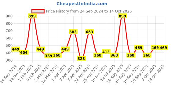 myntra.com Clovia Women Polka Dot Printed Full Coverage Lightly Padded Bra clovia Price History Graph from 24 Sep 2024 to 14 Oct 2025