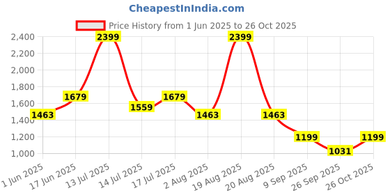 myntra.com Clovia Women Print Shirt and Pyjamas Night suit clovia Price History Graph from 1 Jun 2025 to 26 Oct 2025
