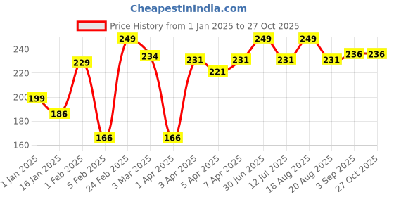 myntra.com Clovia Women Printed Bikini Briefs clovia Price History Graph from 1 Jan 2025 to 26 Oct 2025
