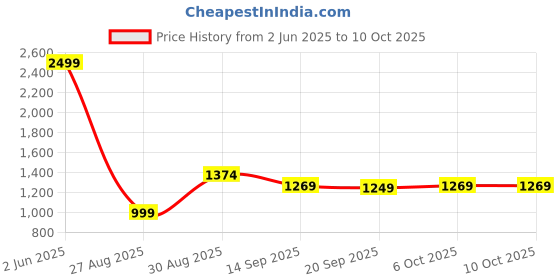myntra.com Clovia Women Printed Button Up Top & Pyjama clovia Price History Graph from 2 Jun 2025 to 10 Oct 2025