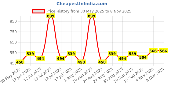 myntra.com Clovia Women Printed Full Coverage Lightly Padded T-shirt Bra clovia Price History Graph from 30 May 2025 to 8 Nov 2025