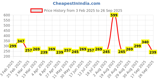myntra.com Clovia Women Printed High-Rise Cotton Hipster Briefs clovia Price History Graph from 3 Feb 2025 to 26 Sep 2025