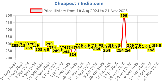 myntra.com Clovia Women Printed Hipster Briefs clovia Price History Graph from 18 Aug 2024 to 18 Nov 2025