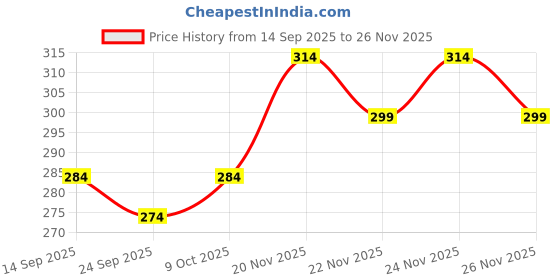 myntra.com Clovia Women Printed Hipster Briefs clovia Price History Graph from 14 Sep 2025 to 26 Nov 2025