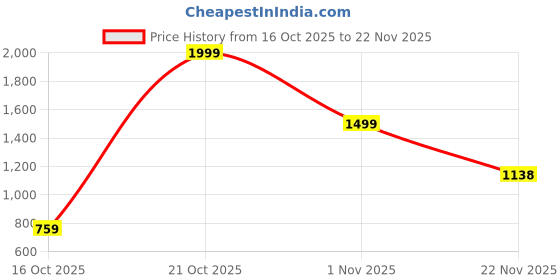 myntra.com Clovia Women Printed Lapel Collar Robe And Top Slip On Pyjama Night suit clovia Price History Graph from 16 Oct 2025 to 22 Nov 2025