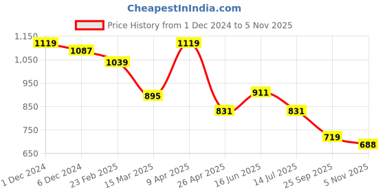 myntra.com Clovia Women Printed Maxi Nightdress clovia Price History Graph from 1 Dec 2024 to 5 Nov 2025
