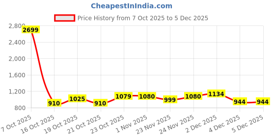 myntra.com Clovia Women Printed Maxi Regular Nightdress clovia Price History Graph from 7 Oct 2025 to 5 Dec 2025