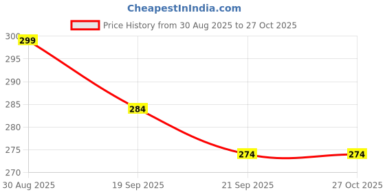 myntra.com Clovia Women Printed Mid-Rise Lace-Detail Antibacterial Hipster Briefs clovia Price History Graph from 30 Aug 2025 to 26 Oct 2025