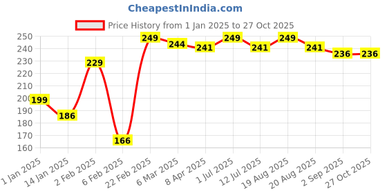 myntra.com Clovia Women Printed Seamless Low Rise Bikini Briefs clovia Price History Graph from 1 Jan 2025 to 26 Oct 2025