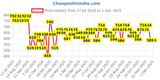 myntra.com Clovia Women Printed Snug-Fit Ankle-Length Tights clovia Price History Graph from 17 Jul 2024 to 30 Nov 2025