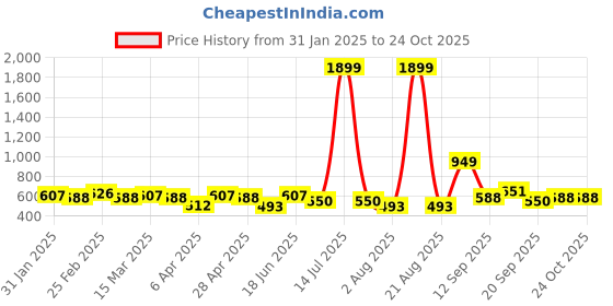 myntra.com Clovia Women Printed Top & Pyjama Set Night suit clovia Price History Graph from 31 Jan 2025 to 23 Oct 2025