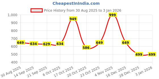 myntra.com Clovia Women Pure Cotton Night suit clovia Price History Graph from 30 Aug 2025 to 31 Dec 2025