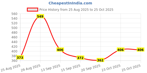 myntra.com Clovia Women Red Solid Lingerie Set COMBBP52332B clovia Price History Graph from 25 Aug 2025 to 24 Oct 2025