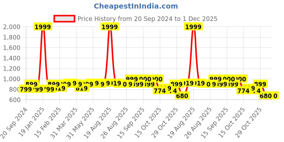 myntra.com Clovia Women Saree Shapewear with Drawstring clovia Price History Graph from 20 Sep 2024 to 1 Dec 2025