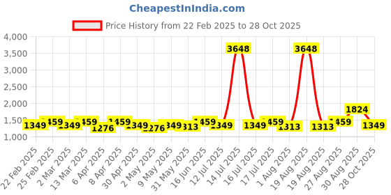 myntra.com Clovia Women Self Design Baby Doll clovia Price History Graph from 22 Feb 2025 to 28 Oct 2025