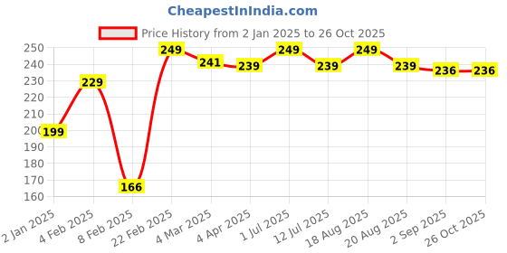 myntra.com Clovia Women Self-Designed Bikini Briefs clovia Price History Graph from 2 Jan 2025 to 26 Oct 2025