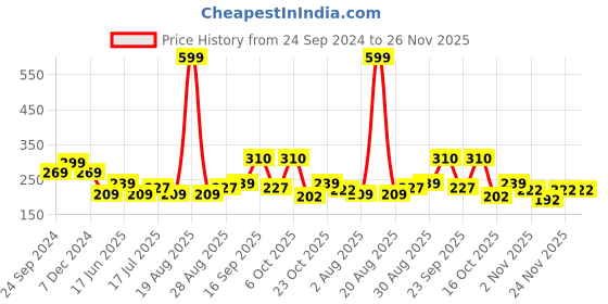 myntra.com Clovia Women Solid Cotton Hipster Briefs PN3551A24S clovia Price History Graph from 24 Sep 2024 to 26 Nov 2025