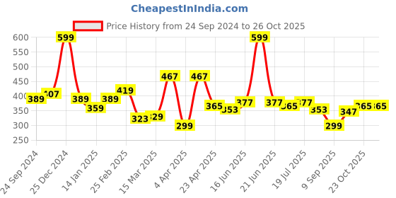 myntra.com Clovia Women Solid Full Coverage Non-Padded Bra clovia Price History Graph from 24 Sep 2024 to 25 Oct 2025