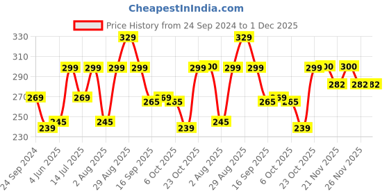 myntra.com Clovia Women Solid High-Rise Hipster Briefs clovia Price History Graph from 24 Sep 2024 to 1 Dec 2025