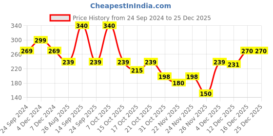 myntra.com Clovia Women Solid Hipster Briefs clovia Price History Graph from 24 Sep 2024 to 25 Dec 2025