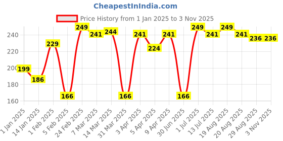 myntra.com Clovia Women Solid Printed Low Rise Bikini Briefs clovia Price History Graph from 1 Jan 2025 to 2 Nov 2025