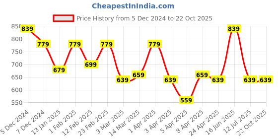 myntra.com Clovia Women Solid Saree Shapewear SW0023A24 clovia Price History Graph from 5 Dec 2024 to 21 Oct 2025