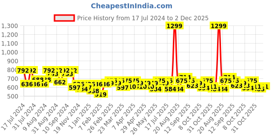 myntra.com Clovia Women Tie & Dye Print Snug Fit High-Rise Ankle-Length Active Tights clovia Price History Graph from 17 Jul 2024 to 2 Dec 2025
