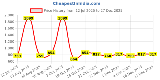 myntra.com Clovia Women White & Pink Printed Night Suit clovia Price History Graph from 12 Jul 2025 to 27 Dec 2025