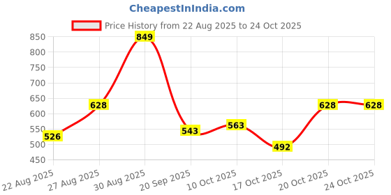 myntra.com Clovia Women White Lingerie Set COMBBP07540B clovia Price History Graph from 22 Aug 2025 to 22 Oct 2025