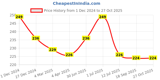 myntra.com Clovia Women White Solid Cotton Bikini Briefs clovia Price History Graph from 1 Dec 2024 to 27 Oct 2025