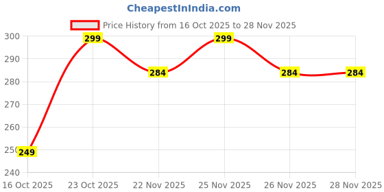 myntra.com Clovia Women's Typography Printed Cotton Mid-Rise Hipster Brief clovia Price History Graph from 16 Oct 2025 to 26 Nov 2025