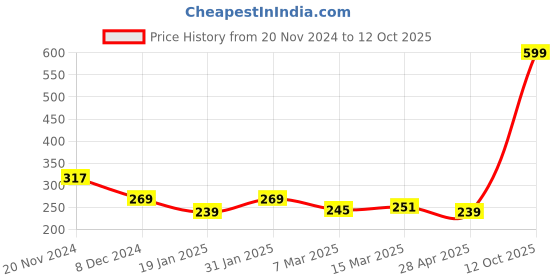 myntra.com Clovia Yellow & Blue Printed Non-Wired Non Padded Everyday Bra BR0227H0232B clovia Price History Graph from 20 Nov 2024 to 12 Oct 2025