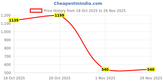 myntra.com Clovia Yellow & Multicoloured Geometric Printed Lightly Padded Bra clovia Price History Graph from 18 Oct 2025 to 25 Nov 2025