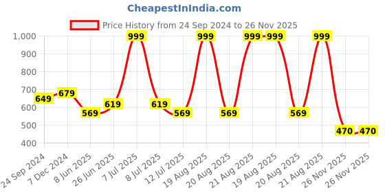myntra.com Clovia Yellow Full Coverage Lightly Padded Rapid-Dry Workout Bra With All Day Comfort clovia Price History Graph from 24 Sep 2024 to 26 Nov 2025