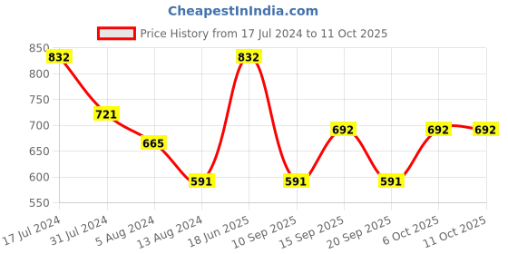 myntra.com Clovia Yellow Full Coverage Lightly Padded Workout Bra clovia Price History Graph from 17 Jul 2024 to 10 Oct 2025