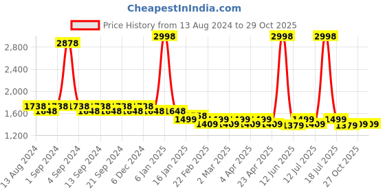 myntra.com Clovia Yellow Graphic Printed Pure Cotton Night Suit clovia Price History Graph from 13 Aug 2024 to 28 Oct 2025