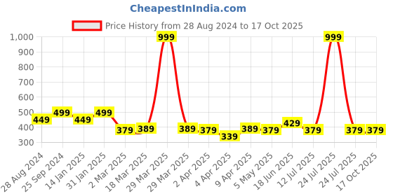 myntra.com Clovia Yellow Regular Crop Top clovia Price History Graph from 28 Aug 2024 to 17 Oct 2025