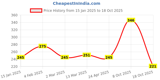 myntra.com Clovia Yellow Solid Non-Padded Everyday Bra clovia Price History Graph from 15 Jan 2025 to 18 Oct 2025