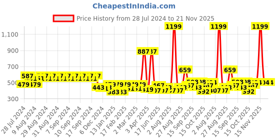 myntra.com Clovia Yellow T-shirt Bra Lightly Padded clovia Price History Graph from 28 Jul 2024 to 20 Nov 2025