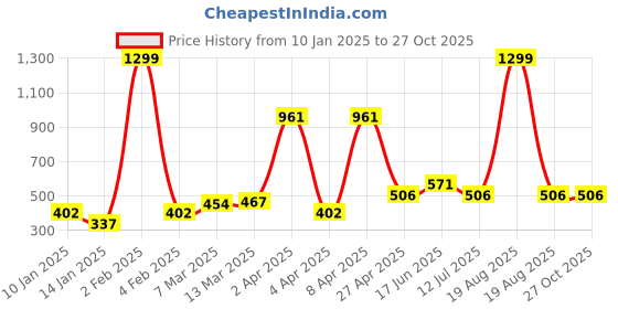 myntra.com clovia CloviaFull Coverage Underwired Lightly Padded Balconette Bra clovia Price History Graph from 10 Jan 2025 to 27 Oct 2025