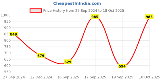 myntra.com clt.s Clt s Floral Printed Night Suit clt.s Price History Graph from 27 Sep 2024 to 18 Oct 2025
