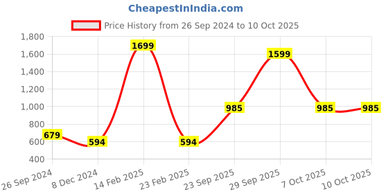 myntra.com clt.s Clt s Women Peach-Coloured Printed Pyjamas Set clt.s Price History Graph from 26 Sep 2024 to 10 Oct 2025