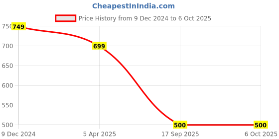 myntra.com Clt.s Abstract Printed Beach Bikini Set clt.s Price History Graph from 9 Dec 2024 to 6 Oct 2025