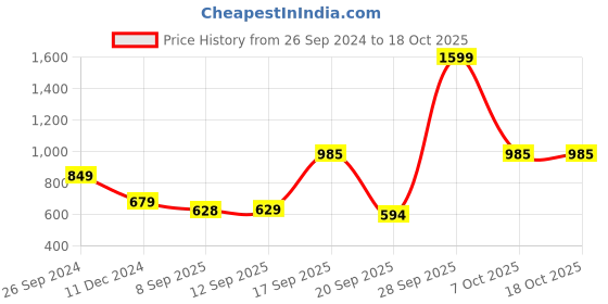 myntra.com clt.s Clt s Floral Printed Night Suit clt.s Price History Graph from 26 Sep 2024 to 18 Oct 2025