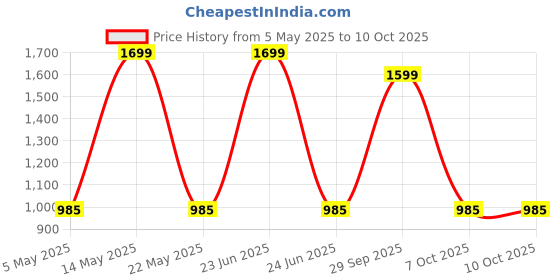 myntra.com clt.s Clt s Women Cream-Coloured & Pink Printed Pyjamas Set clt.s Price History Graph from 5 May 2025 to 4 Oct 2025