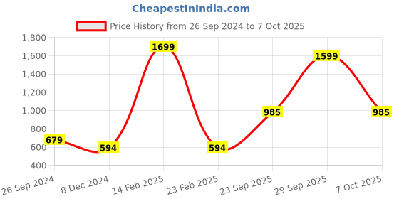 myntra.com clt.s Clt s Women Peach-Coloured Printed Pyjamas Set clt.s Price History Graph from 26 Sep 2024 to 7 Oct 2025