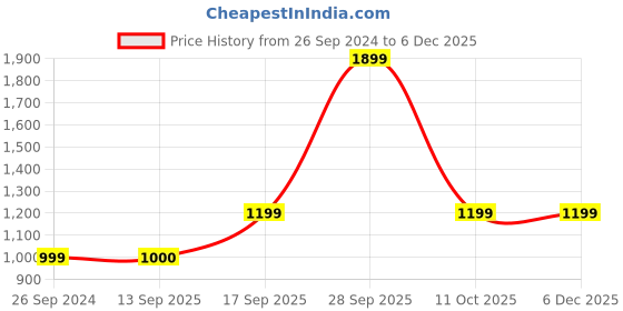 myntra.com clt.s Clt s Women Printed Night Suit With Bra clt.s Price History Graph from 26 Sep 2024 to 4 Dec 2025