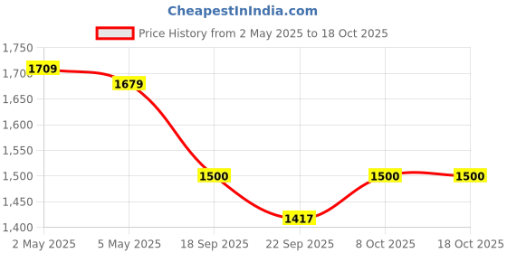 myntra.com clt.s Clt.sEthnic Motifs Printed Kurti With Pyjamas Night Suit clt.s Price History Graph from 2 May 2025 to 17 Oct 2025