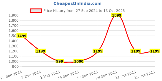 myntra.com Clt.s Conversational Printed Pure Cotton Night Suit clt.s Price History Graph from 27 Sep 2024 to 13 Oct 2025